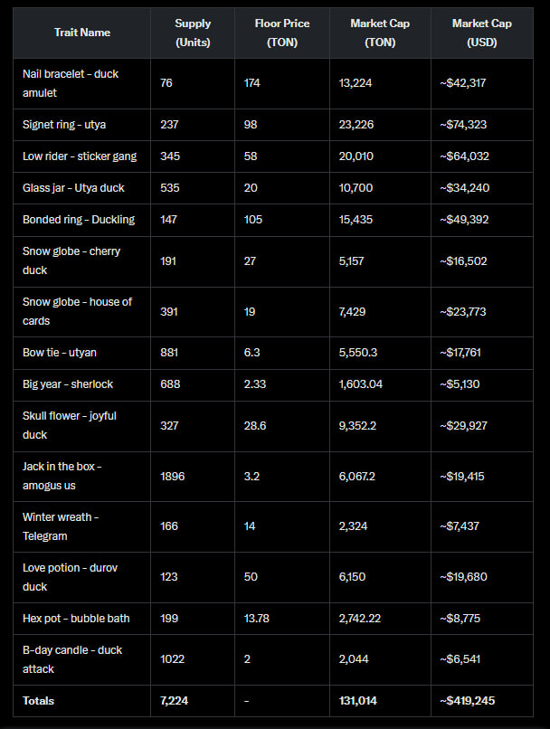 osiyux's tweet image. Utya gifts make up a $420,000 market cap
If you aren't a fan of Memecoins grab yourself some Utya gifts
On average compared to $Utya all of these gifts are undervalued
Own a part of Telegram 💍