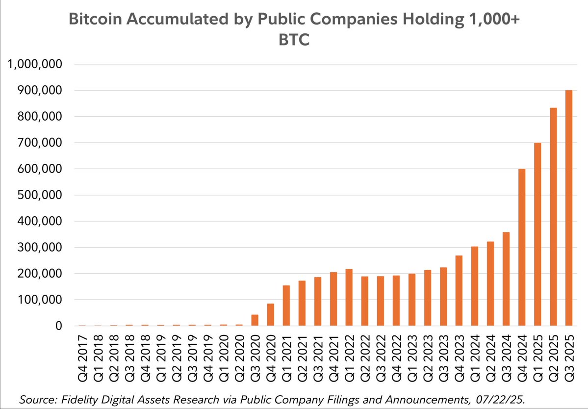 TheMoonShow's tweet image. JUST IN: CORPORATE BITCOIN ADOPTION IS BOOMING 🚨
Nearly 900,000 $BTC now held by public companies — up 35% in one quarter!