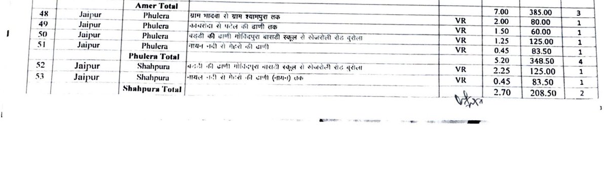 मेरी अनुशंसा (SP_259/2025) पर राज्य सरकार के बजट वर्ष 2025-26 कि शेष नॉनपेचेबल / मिसिंग लिंक सड़कों की मरम्मत एवं निर्माण कार्य हेतु स्वीकृति जारी करने के लिए राज्य सरकार को धन्यवाद एवं आभार ॥