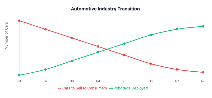 MrValVet's tweet photo. Tesla will only have to sell those cars to consumers that they can't deploy on the Robotaxi network. https://t.co/fQjDqedEdR