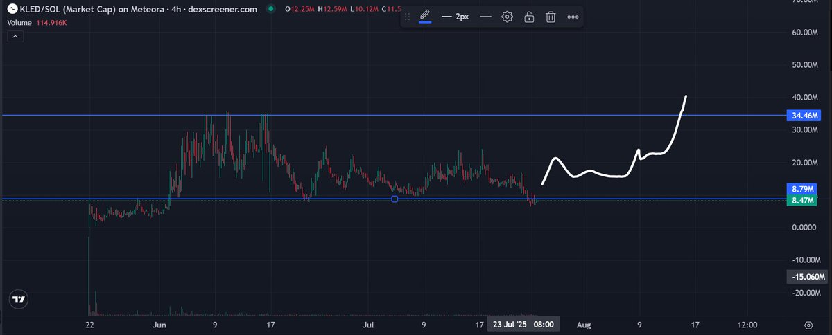 Be the bid you want to see. Nice undercut, let's see if $KLED can bounce here on some bullish fundamental traction, and solid r/r here.