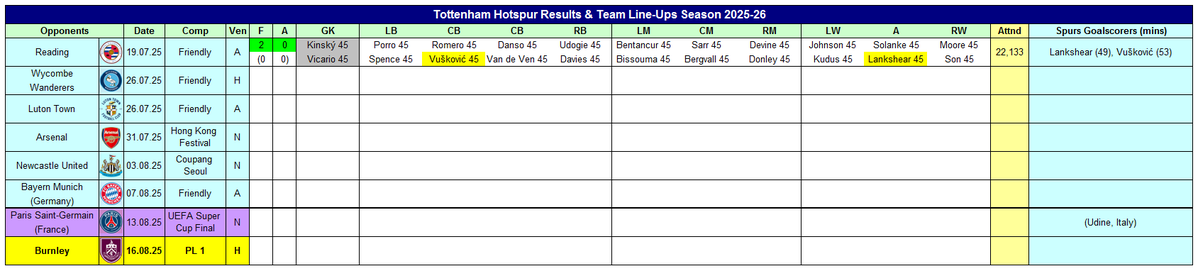 Soccer_Stats's tweet image. Tottenham Hotspur Season 2025-26 ahead of tomorrow's Double-Header against Wycombe Wanderers and Luton Town
#COYS #THFC #Spurs #Chairboys #LTFC #Hatters
myfootballfacts.com/premier-league…