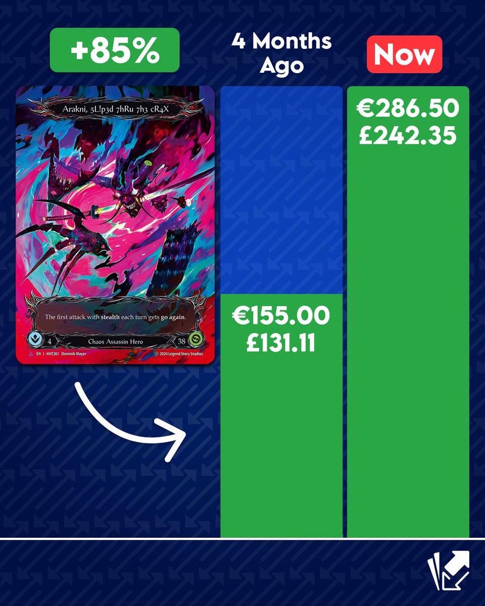 📈 Full Art 'Arakni, 5L!p3d 7hRu 7h3 cR4X' is creeping up the charts! 🔥

Play rate’s up, and so is the price! (+85%) 📊

Don’t get caught slippin’… 😎

#FleshAndBlood #FAB