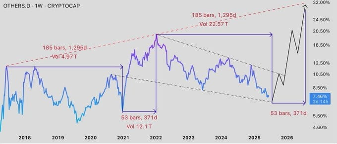 ProfitMana's tweet image. Calling it now,
BTC dominance has PEAKED.
If you don’t get why that matters, you're missing the setup.
Here’s the play:
BTC cools off -> capital shifts to alts
Demand + volume spike -> alts surge
Retail isn’t in yet
This is the ignition point.
Biggest move comes next.
