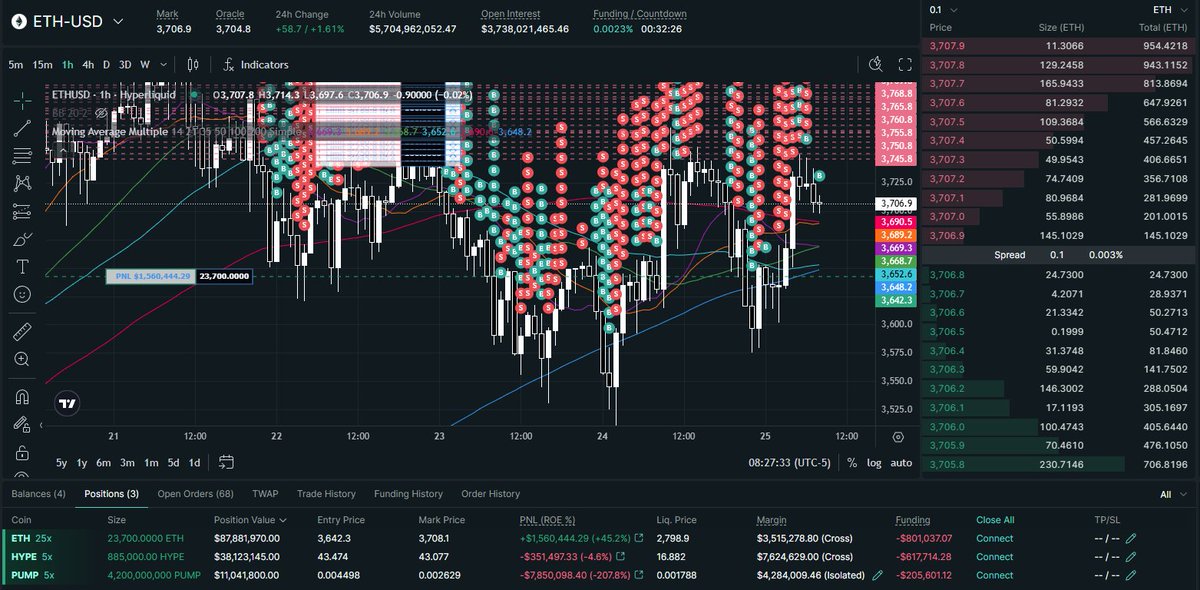lukecannon727's tweet image. Machi's trading style is fascinating to me
He only trades ETH, HYPE, & PUMP on Hyperliquid, basically buying every .5% dip & selling every .5% rip
Buys are always market orders (8am-12am Taiwan time), sells are usually scale limit orders (more 24/7)
He's up +$19M this month,…