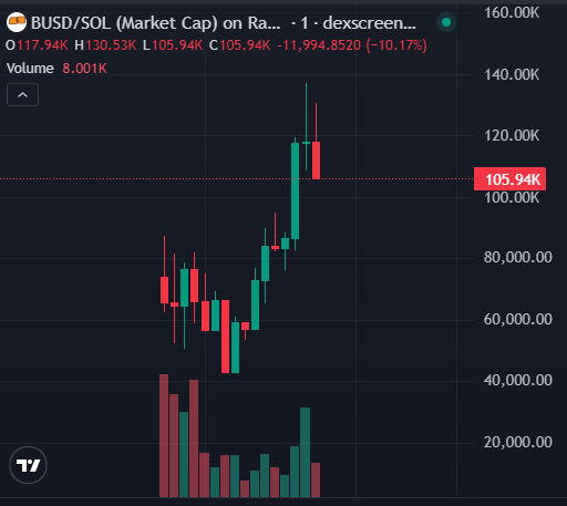 SnagglepussCall's tweet image. $BUSD              
t.me/SnagglepussCal…

Called  65K➡️ ATH 137K now 105K

  Done  2X+  From Call  

#BUSD    #Solana  #degen #Memecoin