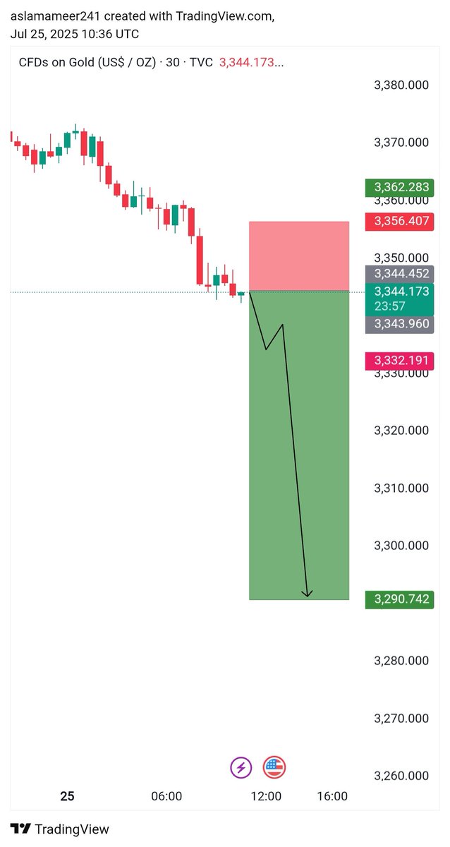 trader_xau1's tweet image. #XAUUSD Short 📉
GOLD looking for sell direction
what do you see
let's go
entry 3343-46