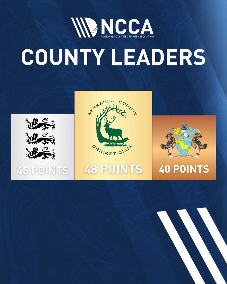 NCCA_uk's tweet photo. After the first week of the NCCA Cluberly Championship, here are your County Leaders across all three formats. 

#ncca #countyleaders #berkshire #dorset #cambridgeshire https://t.co/MhN1dLKRar