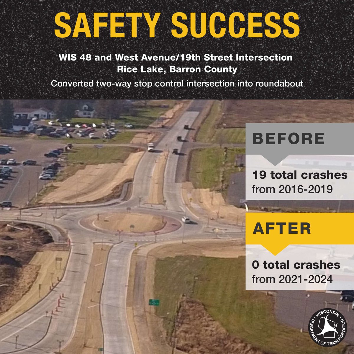 WisconsinDOT's tweet image. An intersection in Rice Lake saw a 100% reduction in crashes after being converted from a two-way stop control intersection into a roundabout. Roundabouts reduce vehicle speed along with high-risk conflict points, resulting in fewer fatal and severe injury crashes. #SafetySuccess