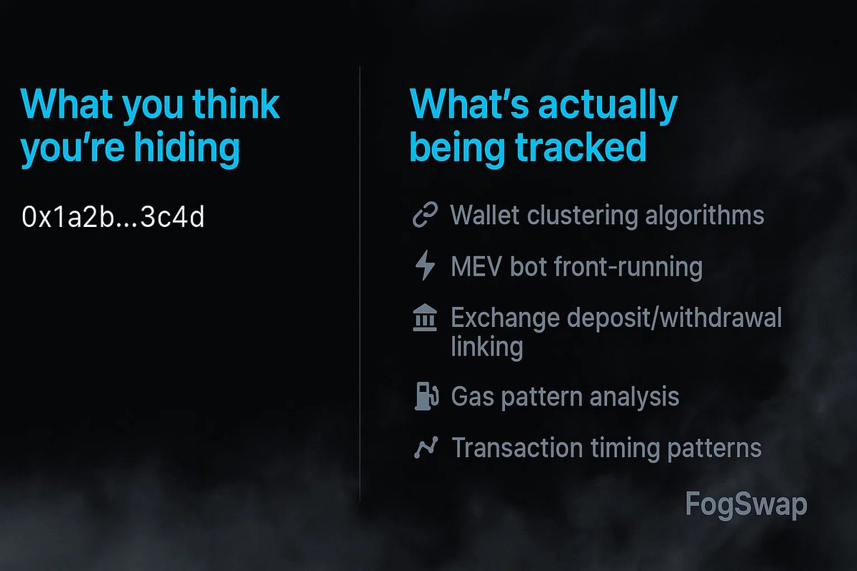 FogSwap_com's tweet image. Most people think privacy coins are the only way to stay anonymous.
They're wrong.
Your regular ETH/SOL transactions leave more traces than you realize:
- Wallet clustering algorithms
- MEV bot front-running your trades
- Exchange deposit/withdrawal linking
- Gas pattern…