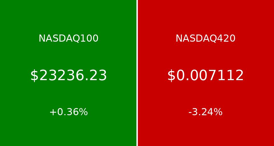 420vs100's tweet image. US Markets past 24hrs 

#Stocks #Crypto