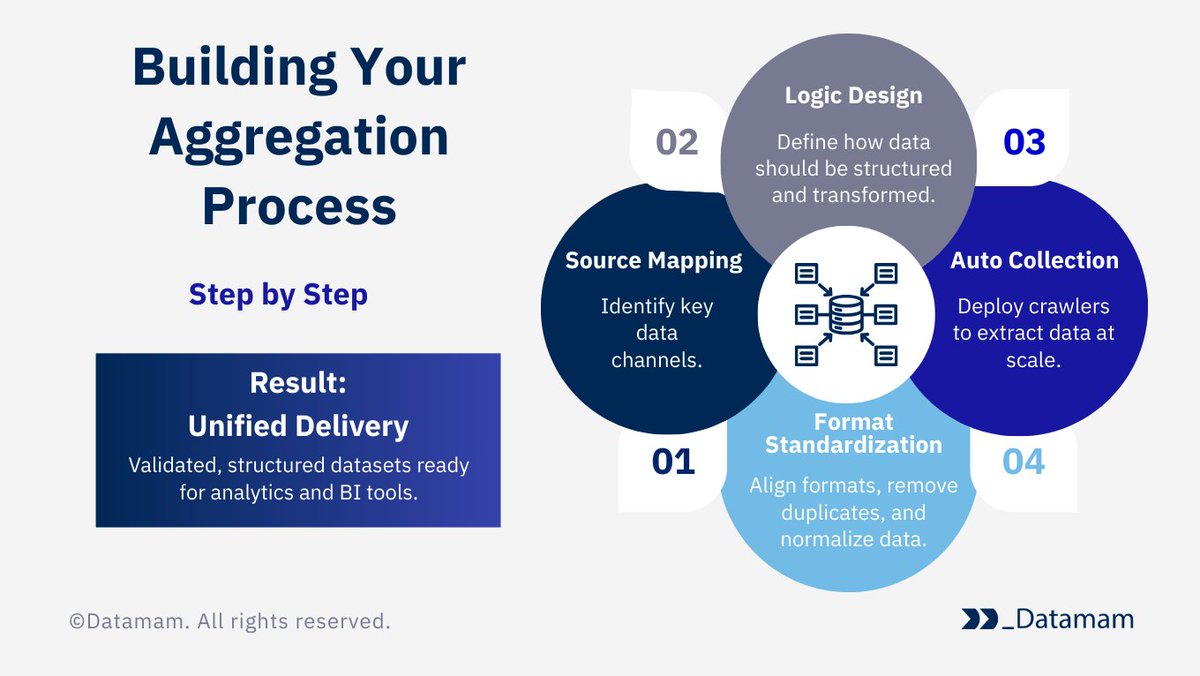 DatamamScraping's tweet image. Great insights start with the right data aggregation process:
✅ Map key sources
✅ Define transformation logic
✅ Automate collection
✅ Standardize & normalize
Result → Unified delivery for BI & analytics.
datamam.com/data-aggregati…
#DataAggregation #BusinessIntelligence…