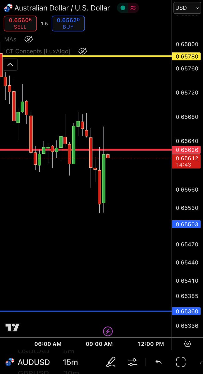 Asked for a new signal and received one. 

Sell AUDUSD