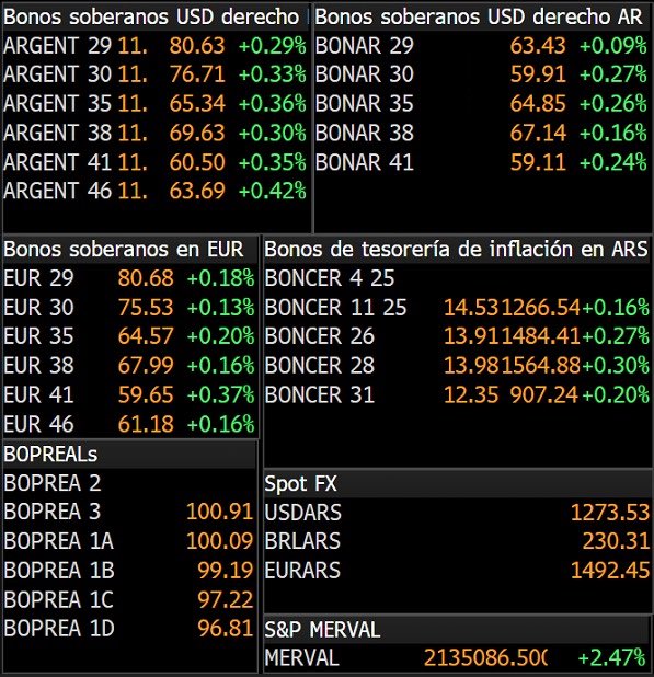 jpmarino79's tweet image. 🚨🚨🚨 BONOS 🇦🇷 ANOTAN SUBAS GENERALIZADAS EN WALL STREET TRAS LUZ VERDE DEL FMI A LA PRIMERA REVISIÓN DEL ACUERDO
Vía @SalvadorVitell1