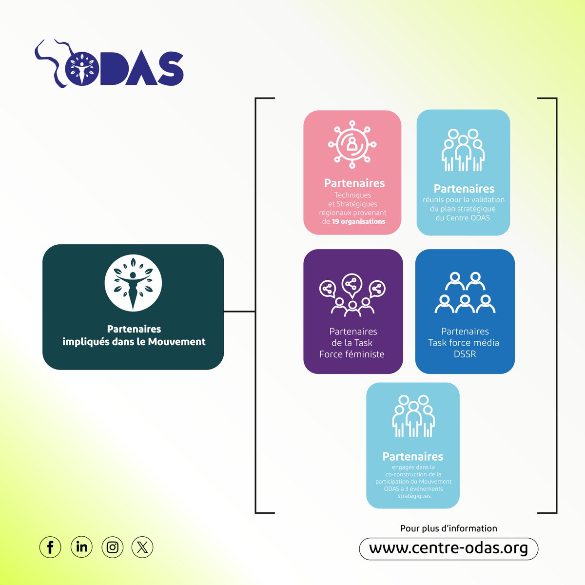 Plus de 100 partenaires engagés aux côtés de ODAS en 2️⃣0️⃣2️⃣4️⃣.

Merci à chaque partenaire pour sa confiance, son expertise, son engagement féministe et sa solidarité constante.

Le rapport annuel ODAS est disponible
👇
- Version Française centre-odas.org/wp-content/upl… 
- Version