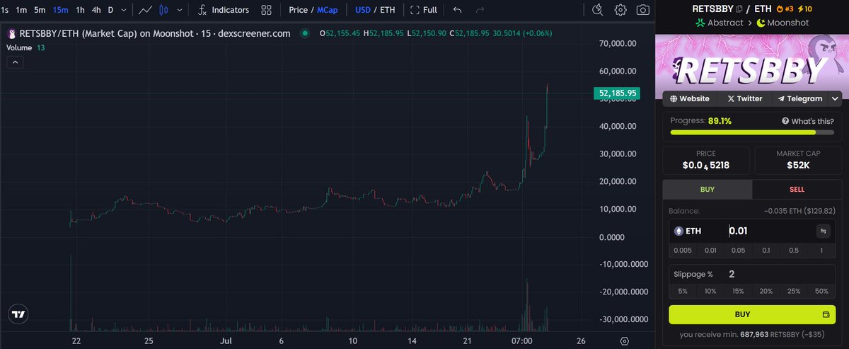 retsbbyxyz's tweet image. 🚀 RETSBBY just hit a new ALL-TIME HIGH!
📈 $52K Market Cap and climbing!
🔥 Powered by Abstract Chain
🐧 Join the movement. Don&apos;t miss the next leg up!
@AbstractChain @Abstract_Eco 
#RETSBBY #ATH #Crypto #abstractchain
