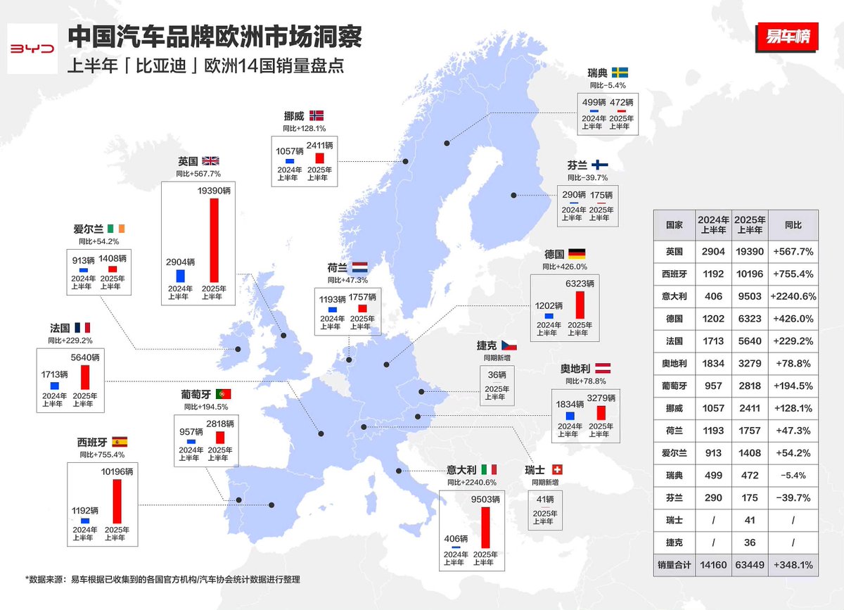 tphuang's tweet image. BYD sales in Europe for 1st half of this yr & comparison to 1st half of 2024.
Biggest increases are in Italy, Spain, UK & Germany, especially in recent months.
Among 14 listed countries, BYD sales are up 348% YoY