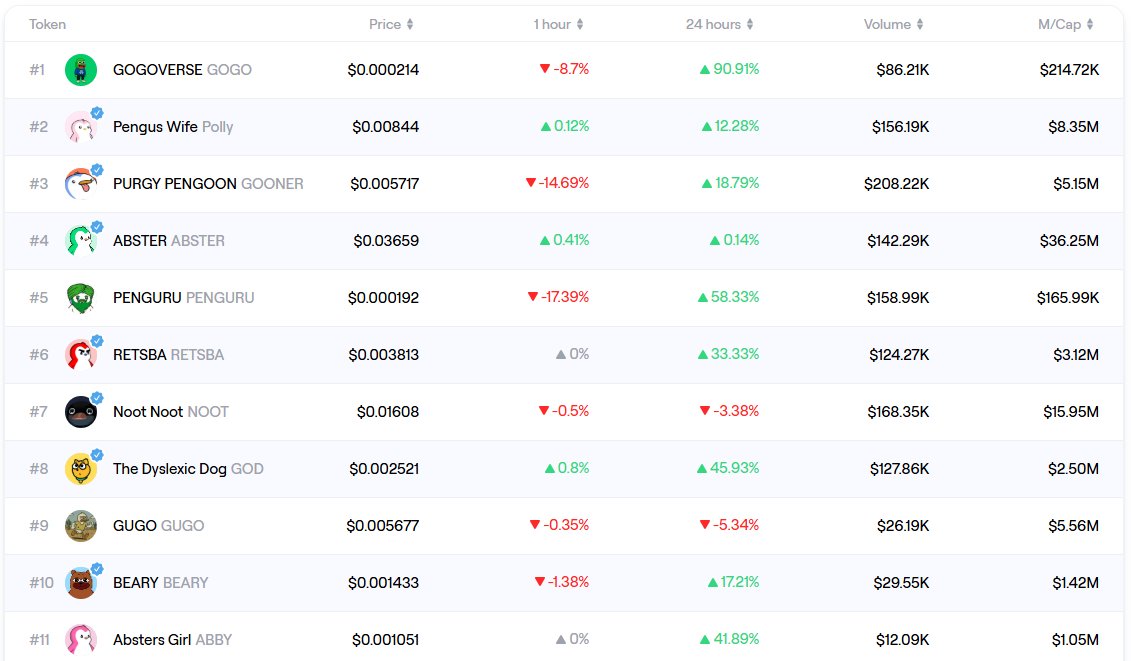 Always been pretty bad at memecoins but I feel that <a href="/AbstractChain/">Abstract</a> ones are loading for a big money inflow, which one should I look at?