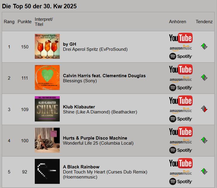plattenjunkieDE's tweet photo. Die #Plattenjunkie Dance Charts Top 50 der 30. KW 2025

Platz 1 | by GH - Drei Aperol Spritz (EvProSound)
Platz 2 | Calvin Harris feat. Clementine Douglas - Blessings (Sony)

#dancecharts #dancechartstop50

https://t.co/5kjroM3VUo

https://t.co/jg0l4SOp0F https://t.co/A8syQzc8es