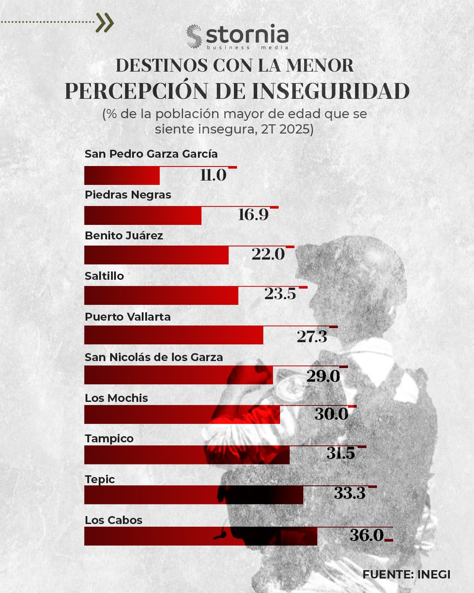 🚨📊🔍

📉 Percepción de inseguridad alcanza 63.2%

Durante el segundo trimestre del año, el 63.2% de la población mayor de edad manifestó sentirse insegura, según datos oficiales. La cifra refleja la percepción ciudadana sobre el entorno que habita y sus condiciones de