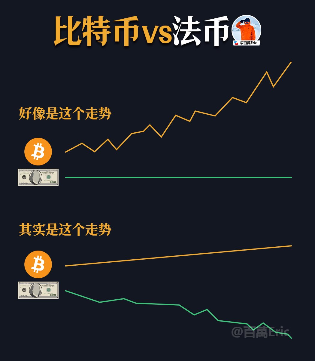 CycleStudies's tweet image. 衡量一项资产是否优质,不该只停留在“涨到多少美元”这种单一法币思维。
真正有意义的评估,是建立一个“价值锚体系”:
用单位算力、单位能源、单位劳动力,去衡量一枚比特币的相对价值;
或者干脆以 BTC 为计价单位,换个视角看世界的贬值与稀缺。…