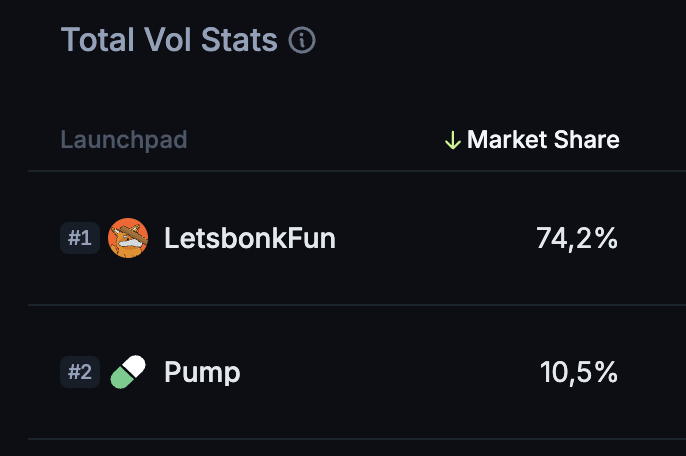thedefivillain's tweet image. Is it a fair comparison for volume or is there 'hidden volume' for Pumpfun that is not included here ?
(This comes from the Jupiter dashboard)
