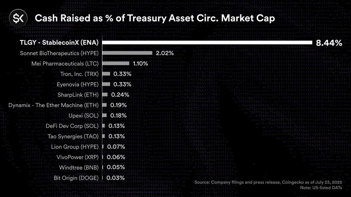 $ENA offers one of the only pure play exposures to stablecoins and tokenization, and now has the largest bazooka (relatively) of all tokens with a treasury company.

Ideal timing with German regulator (BaFin) headwinds now behind us following a June resolution.

Ethena is back in