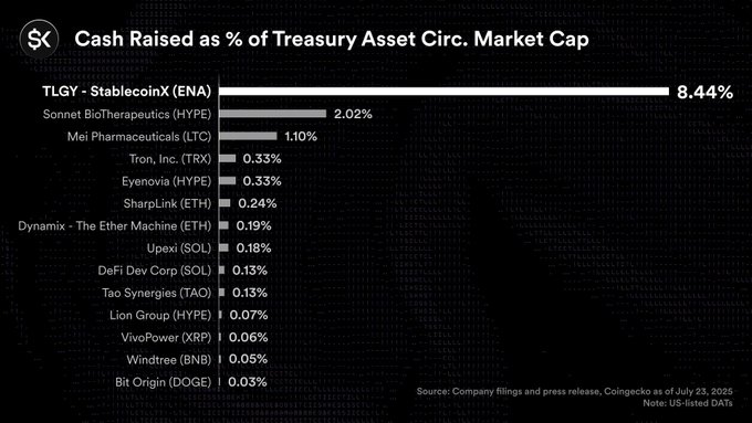 Chart showing cash raised as a percentage of treasury asset circulation and market cap, with Ethena (ENA) at 8.44%