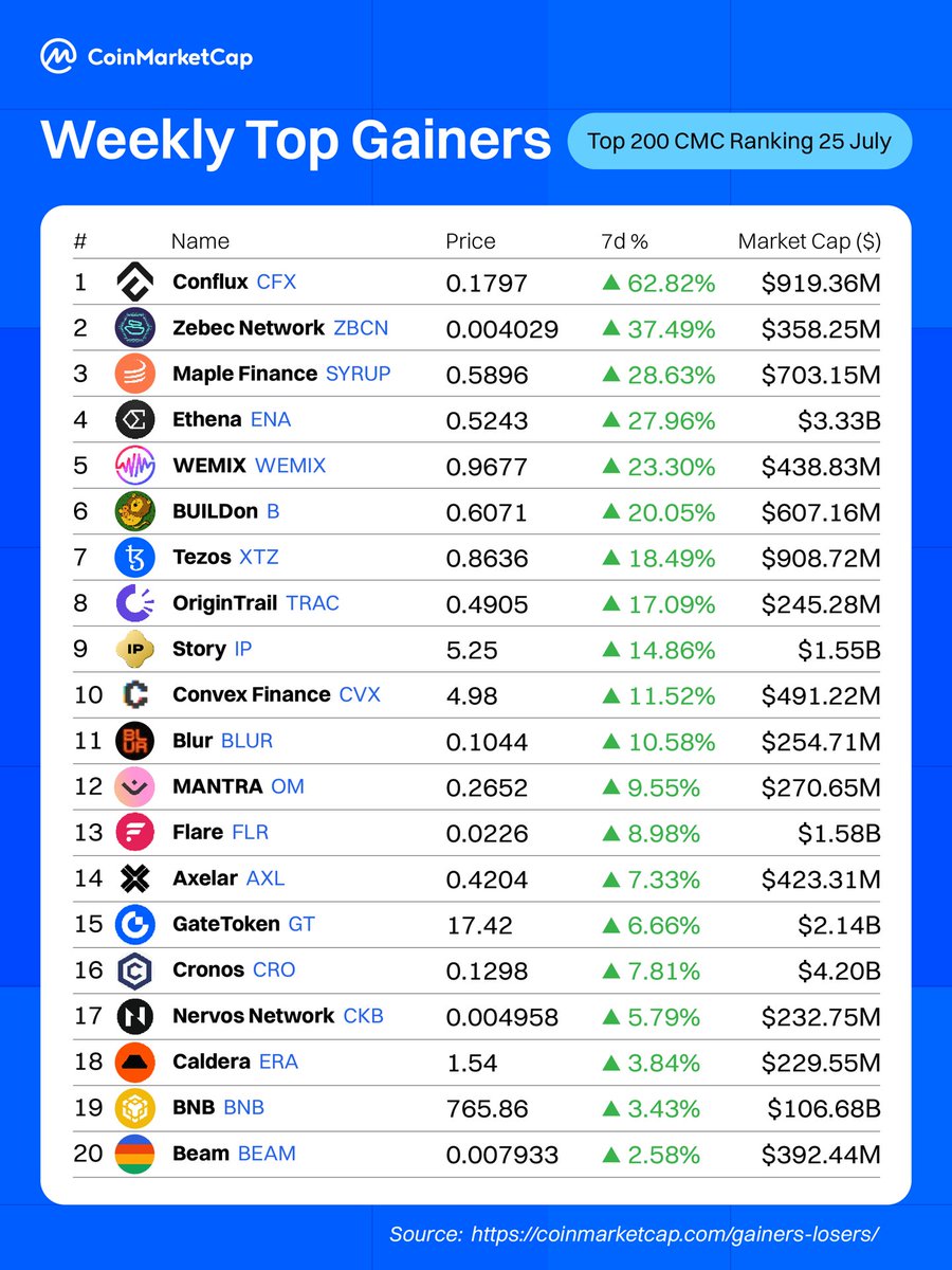 Weekly Top Gainers 📊

1️⃣ <a href="/Conflux_Network/">Conflux Network Official</a> +62.82%
2️⃣ <a href="/Zebec_HQ/">Zebec Network</a> +37.49%
3️⃣ <a href="/maplefinance/">Maple</a> +28.63%
4️⃣ <a href="/ethena/"></a> +27.96%
5️⃣ <a href="/WemixNetwork/">WEMIX</a> +23.30%

Explore more: coinmarketcap.com/gainers-losers