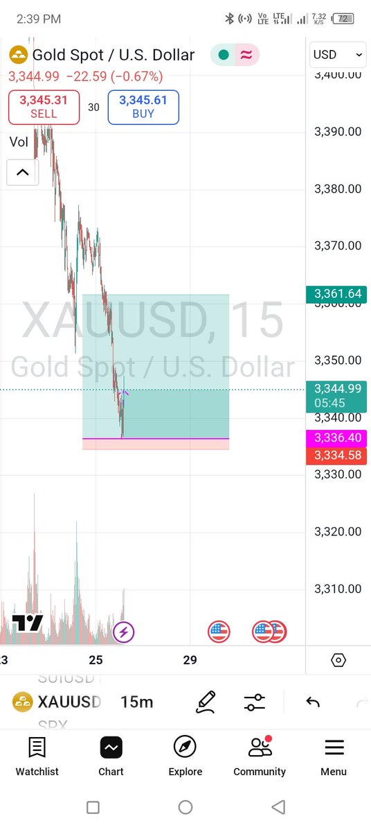 everythingfxx's tweet image. Finally have join trading gold too
What do you see buy or sell