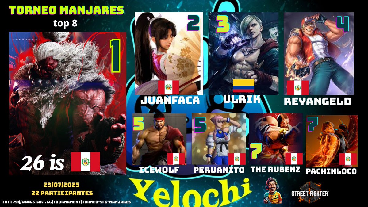 yelochi (@yepike) on Twitter photo Top 8 torneo #StreetFighter6 MANJARES... Felicidades 👍🎉👍🎉🎉🎉
🏆 26IS
🥈JUANFACA
🥉ULRIK
4°REYANGELD
5°ICEWOLF
5°PERUANITO
7°THE RUBENZ
7°PACHINLOCO Top 8 torneo #StreetFighter6 MANJARES... Felicidades 👍🎉👍🎉🎉🎉
🏆 26IS
🥈JUANFACA
🥉ULRIK
4°REYANGELD
5°ICEWOLF
5°PERUANITO
7°THE RUBENZ
7°PACHINLOCO