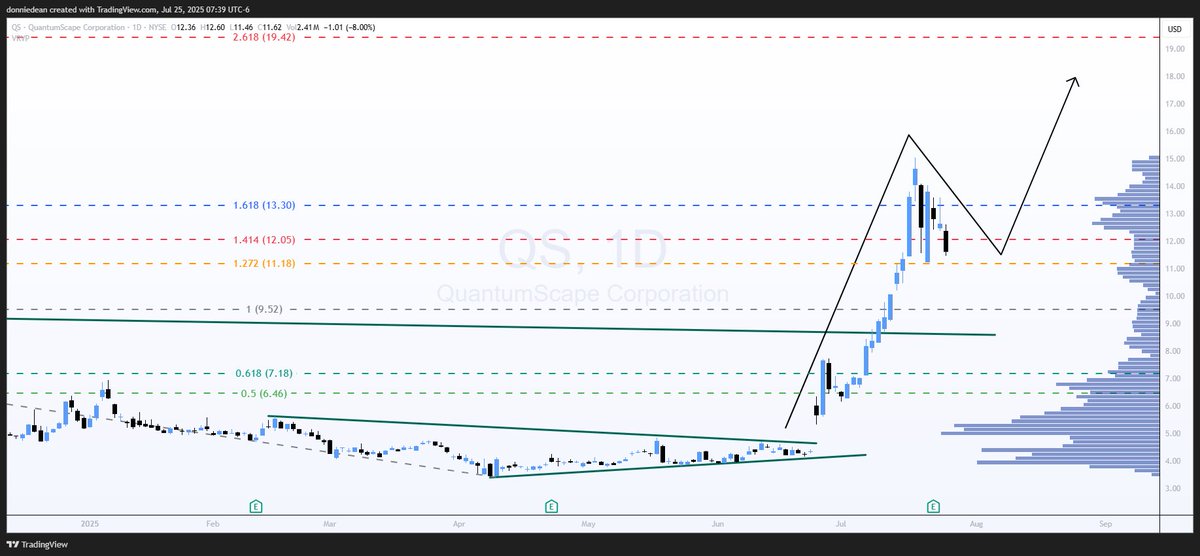 donaldjdean's tweet image. $QS QuantumScape - Finding Support
Price Targets: $13.30 & $19.42
QS is in consolidation and is finding support at the fib level around $11.18. Descending wedge pattern forming.
Next target is $13.30 at the Golden Ratio and then $19.42 at the 2.618 Golden Ratio.