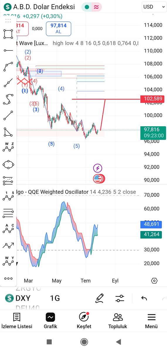 #dxy hedef