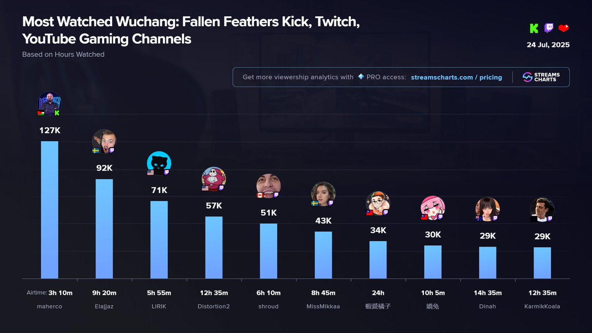 StreamsCharts's tweet image. 📈 TOP @playWUCHANG streamers - 1st day of release
1️⃣ maherco
2️⃣ @Elajjaz
3️⃣ @LIRIK
4️⃣ @Distortion_2
5️⃣ @shroud
6️⃣ @MissMikkaa
7️⃣ 蝦愛橘子
8️⃣ @ZRushTW
9️⃣ @Dinasaur_0_0_
🔟 KarmikKoala
Follow the release stats
➡️ streamscharts.com/games/wuchang-…