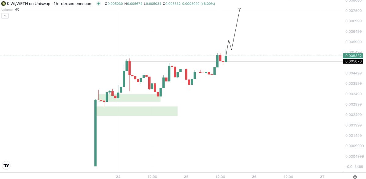 Sykodelic_'s tweet image. Things looking very good here for $KIWI.
Not only did they launch in bearish sentiment, they have pumped to new high after new high within it.
And it's no surprise when you understand what these guys are doing.
This is an all-in-one #DeFi terminal with unique utilities, but…
