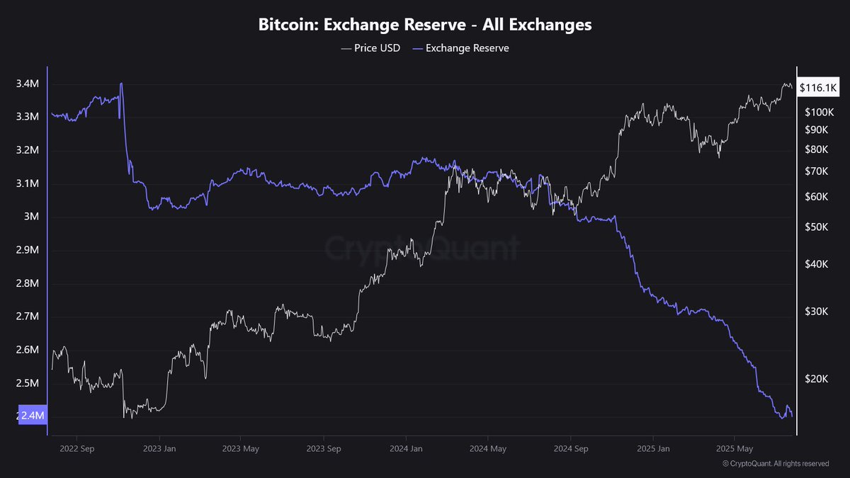 TheMoonShow's tweet image. BITCOIN ON EXCHANGES IS AT ITS LOWEST LEVEL.
BUY BEFORE IT’S TOO LATE.