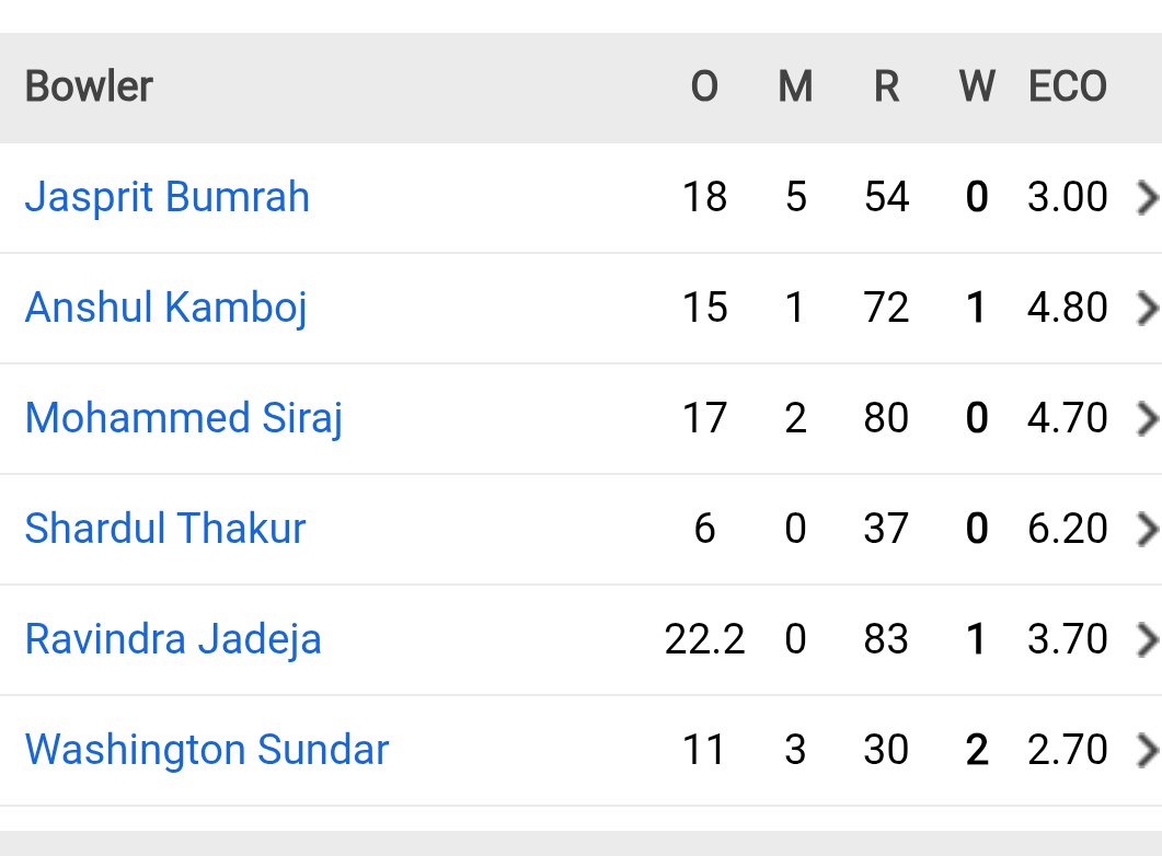 NKArya20's tweet photo. Criticize captian &amp; coach as much as u want, bt fact is we lost 2 match in this series bcz eng tail can bat &amp; our's cann't,,we criticize them for playing #Shardul or #Washi to add depth to batting bt it's our main bowler who did nothing in this match

#Bumrah #Siraj #Gill #GG https://t.co/b6svmpP0mu