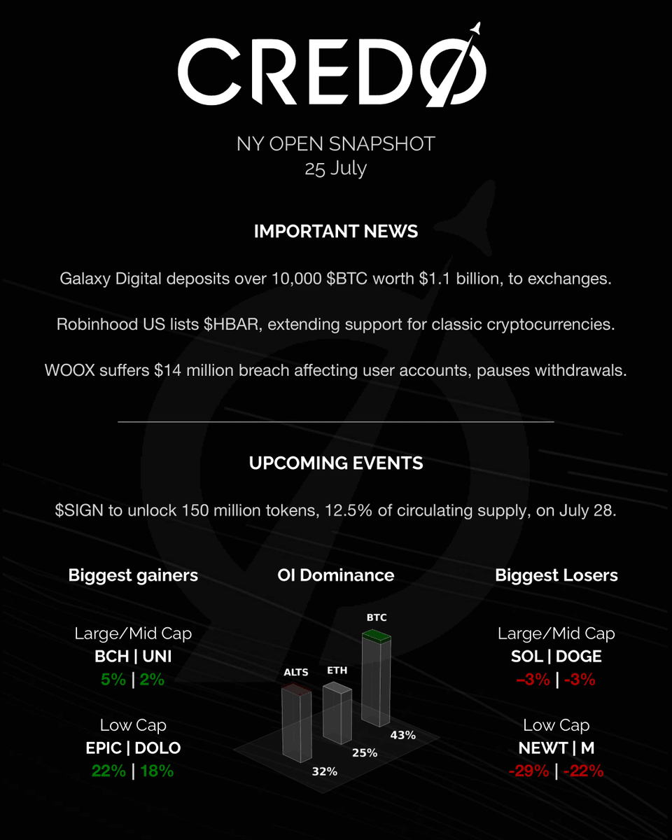 credo__v's tweet image. $TON surges 5% on news of plans to raise $400M for Toncoin treasury.

$RESOLV jumps 12% on news of protocol enabling fee switch.