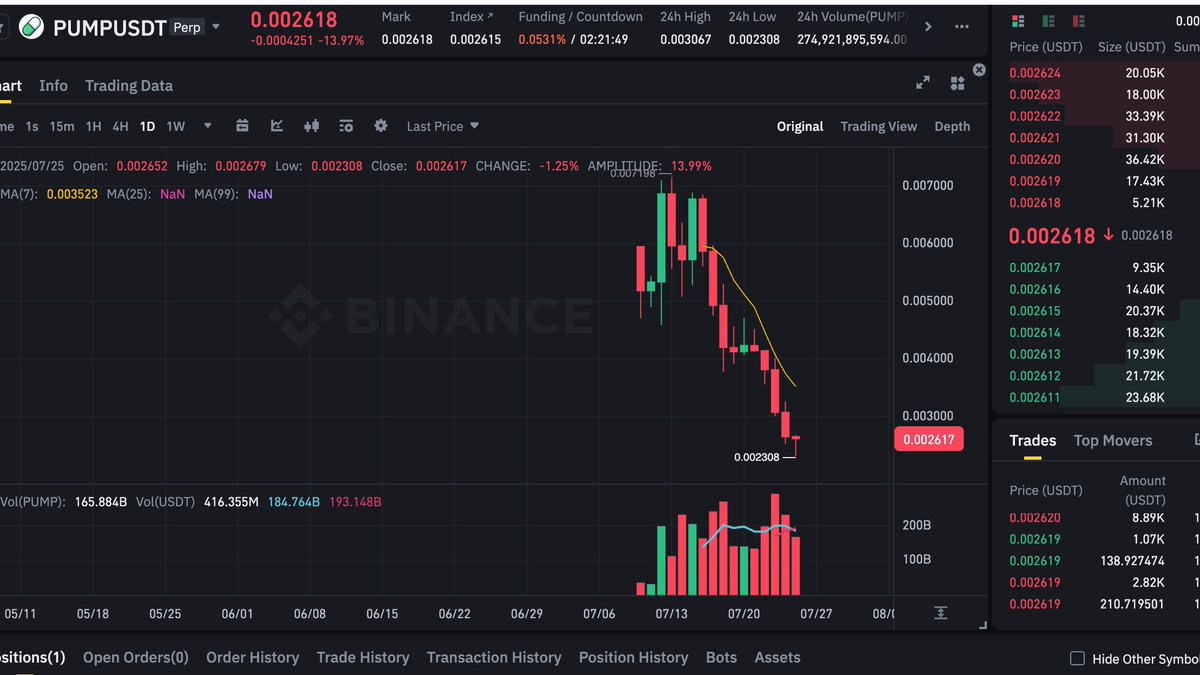 0xxghost's tweet image. This has got to be one of the if i could say the "MOST" nastiest candles i have seen in a while trading crypto...
$PUMP i can say is worse that most rugs.
Only diff is the facking founder is actively tweeting, there by giving peeps hopes that this shit gonna go back to at least…