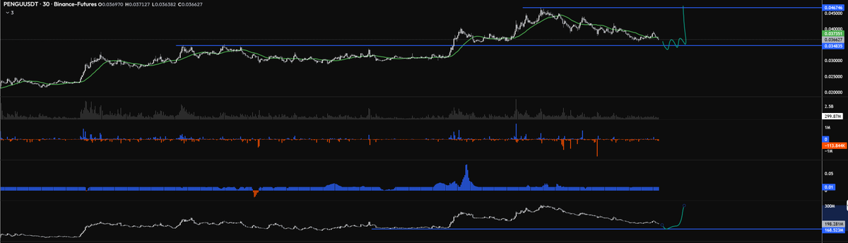 Building a perp-position on $pengu here

Clean reset as breakout longers have been washed

Don't mind if it takes a bit of time here, no doubt it will be the fastest out the block when it gets going