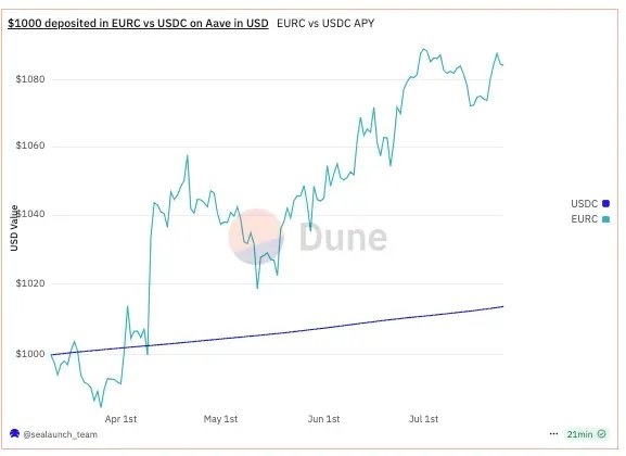 2025년 4월부터 7월까지 Aave에 EURC와 USDC로 1000달러 예치 시 비교 차트