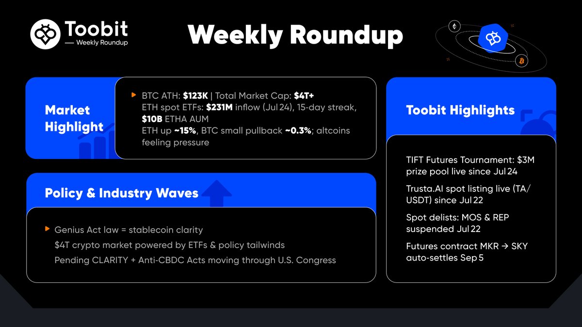 Toobit_official's tweet image. 🚨 Market Highlight
Big moves. Bigger momentum.
The charts aren’t sleeping, and neither should you.
#CryptoMarket #ToobitWeekly