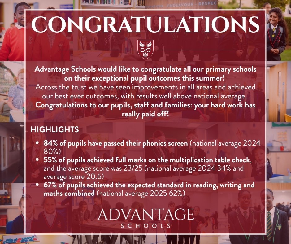 advschools's tweet image. We'd like to congratulate all our primary schools on their exceptional results this summer!
We had the best ever outcomes & were well above national averages!
🔹 84% phonics pass (vs 80%)
🔹 55% full marks MTC (avg score 23/25 vs 20.6)
🔹 67% RWM combined (vs 62%)