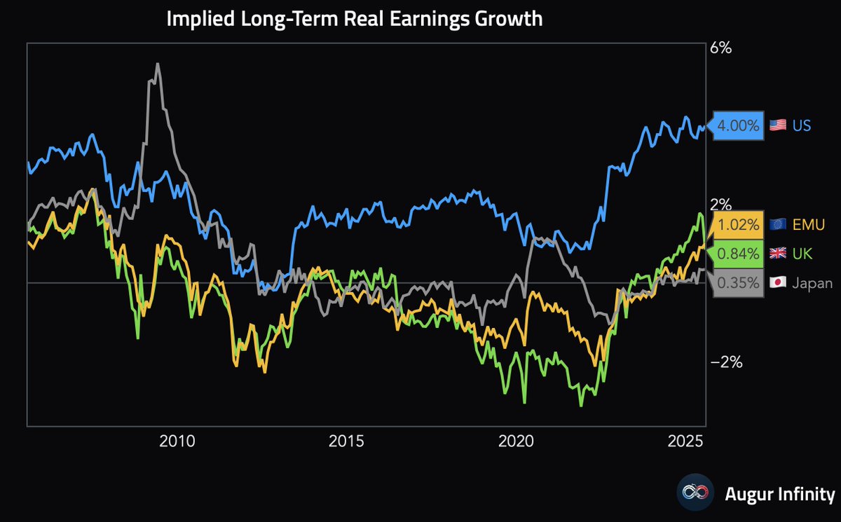 AugurInfinity's tweet image. Market-implied long-term real earnings growth in the US remains significantly higher than in the rest of the developed world.