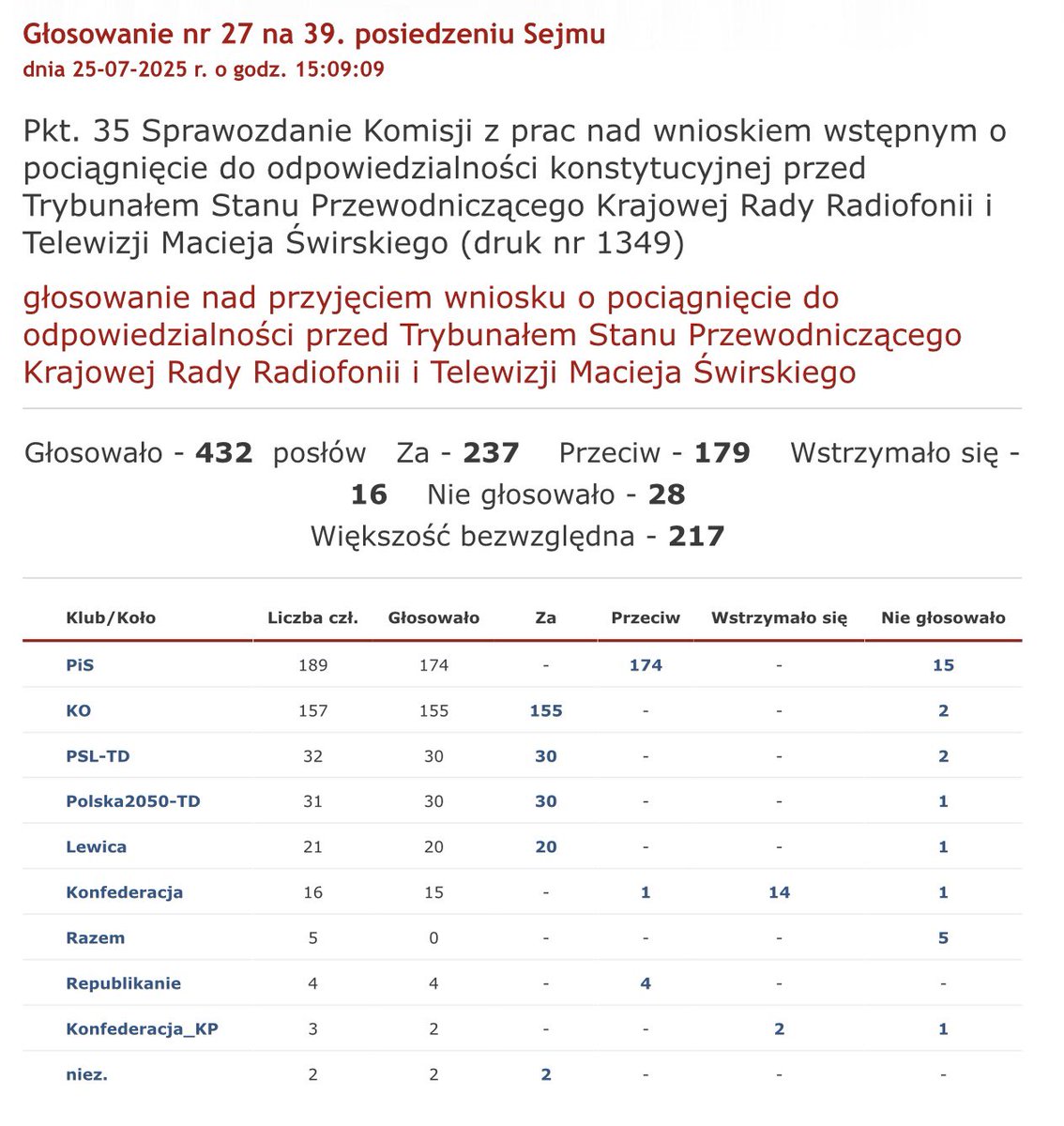 PL_2050's tweet image. Polska 2050 i koalicja demokratyczna jednogłośnie ZA postawieniem Macieja Świrskiego przed Trybunałem Stanu ✅
