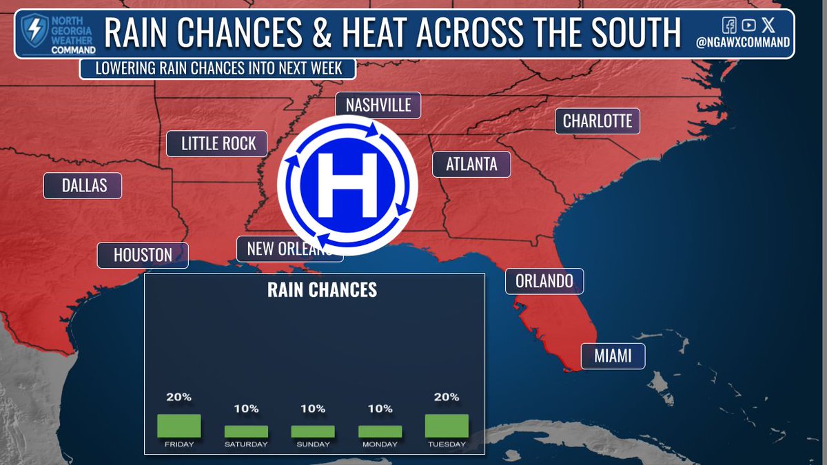 NGAWXCommand's tweet image. UNBEARABLE HEAT:
Temps climb to mid-90s Saturday, upper 90s Sunday. Humidity returns with heat index near 100°. Triple-digit highs possible next week. Heat alerts likely this weekend—stay hydrated, avoid outdoor activity during peak heat, and take precautions. #gawx