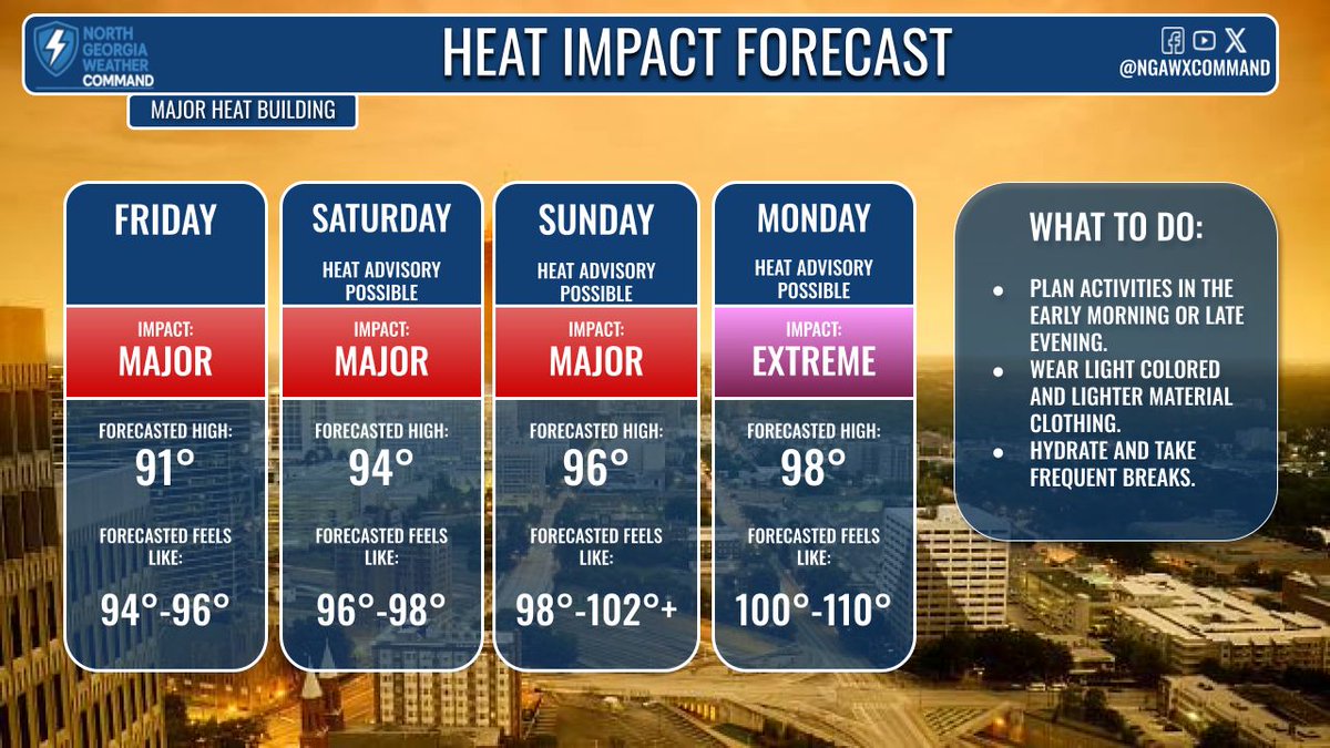 NGAWXCommand's tweet image. UNBEARABLE HEAT:
Temps climb to mid-90s Saturday, upper 90s Sunday. Humidity returns with heat index near 100°. Triple-digit highs possible next week. Heat alerts likely this weekend—stay hydrated, avoid outdoor activity during peak heat, and take precautions. #gawx