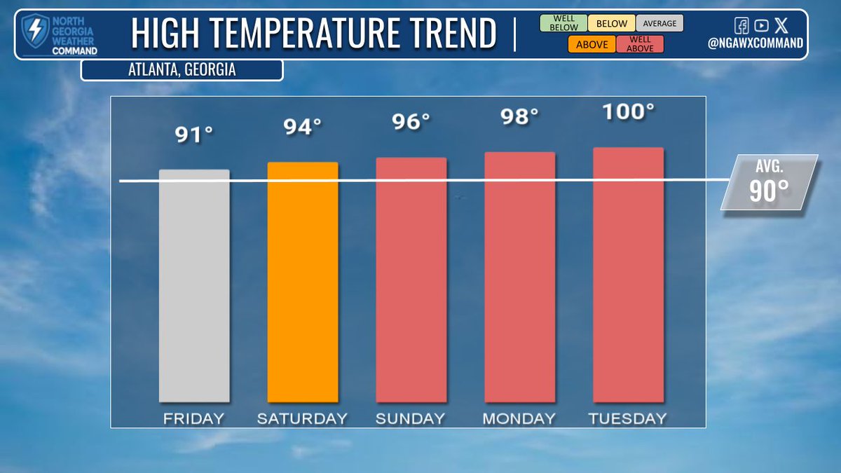 NGAWXCommand's tweet image. UNBEARABLE HEAT:
Temps climb to mid-90s Saturday, upper 90s Sunday. Humidity returns with heat index near 100°. Triple-digit highs possible next week. Heat alerts likely this weekend—stay hydrated, avoid outdoor activity during peak heat, and take precautions. #gawx