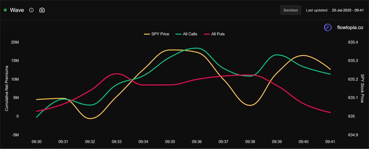flowtopia_co's tweet image. Good Morning! Wave Check in!
Call flow up to start the morning no upside gex levels yet. Calls are at 11 million and puts are at 0.
Being patient today after yesterdays chop and also premarket. Price action looks to be consolidating.