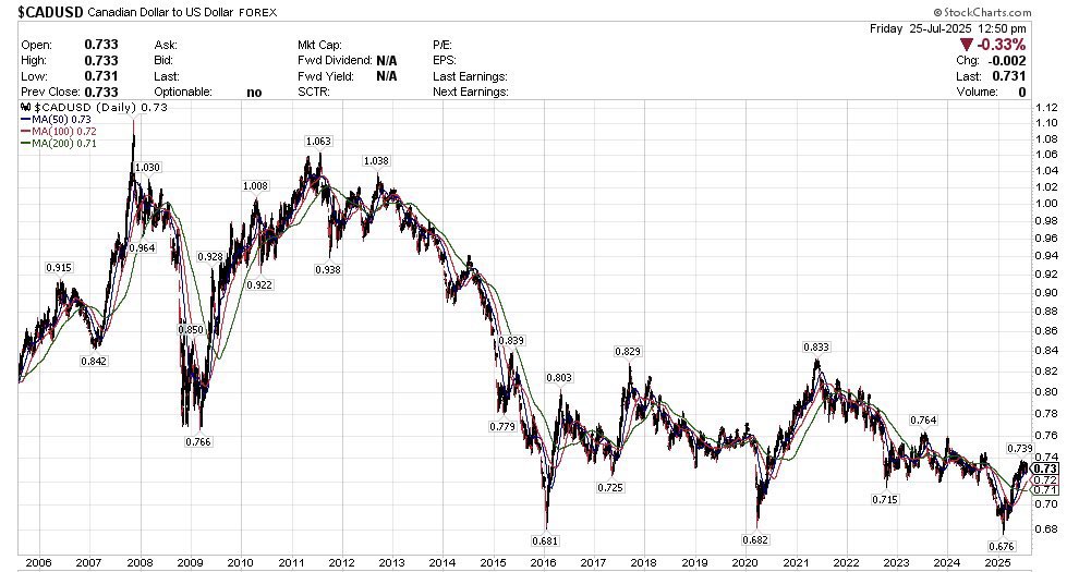 0803Scarlett's tweet photo. Canadian Dollar to US Dollar FOREX
(2005 - 2025) 🌺 https://t.co/DSM1DBw0lN